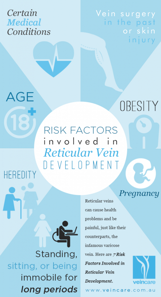 Reticular Vein Risk Factors - VeinCare